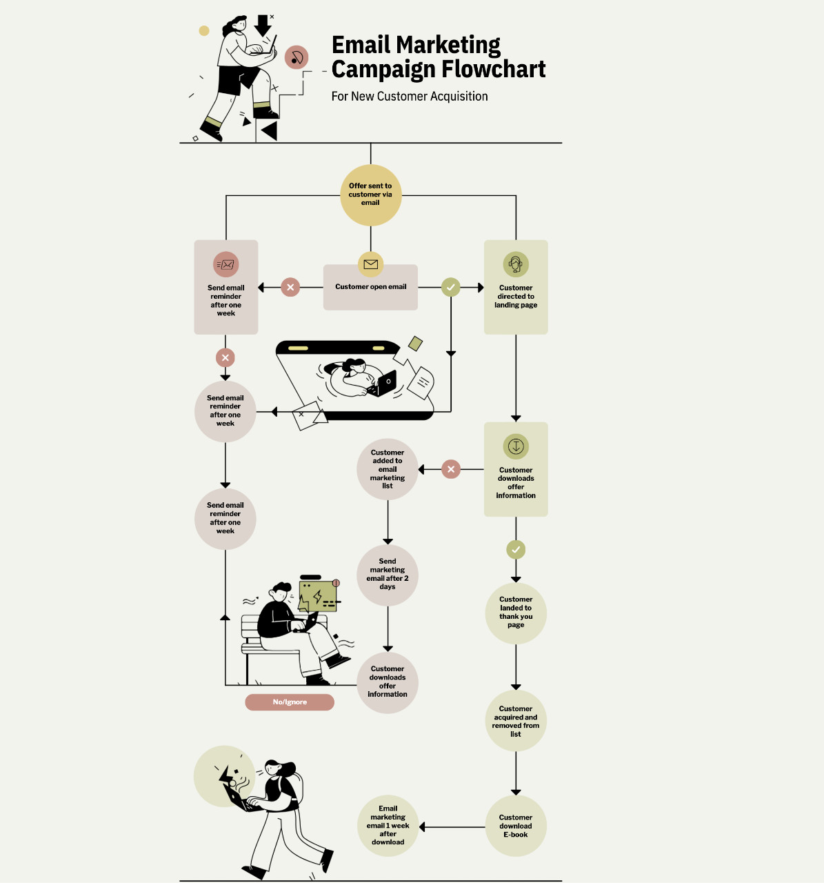 Email marketing flowchart