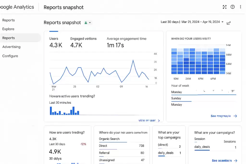 Google Analytics dashboard displaying website performance indicators such as traffic trends, bounce rate, and user engagement metrics.